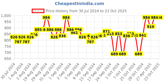ajio.com clora creation Pack of 2 Floral Palazzos clora creation Price History Graph from 30 Jul 2024 to 22 Oct 2025