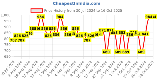 ajio.com clora creation Pack of 2 Floral Palazzos clora creation Price History Graph from 30 Jul 2024 to 16 Oct 2025