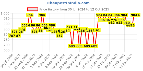 ajio.com clora creation Pack of 2 Floral Palazzos clora creation Price History Graph from 30 Jul 2024 to 11 Oct 2025