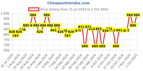 ajio.com clora creation Pack of 2 Floral Palazzos clora creation Price History Graph from 31 Jul 2024 to 1 Oct 2025