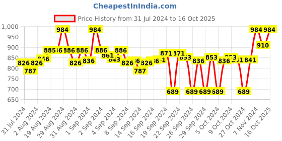 ajio.com clora creation Pack of 2 Floral Palazzos clora creation Price History Graph from 31 Jul 2024 to 16 Oct 2025