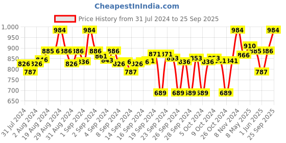 ajio.com clora creation Pack of 2 Floral Palazzos clora creation Price History Graph from 31 Jul 2024 to 25 Sep 2025