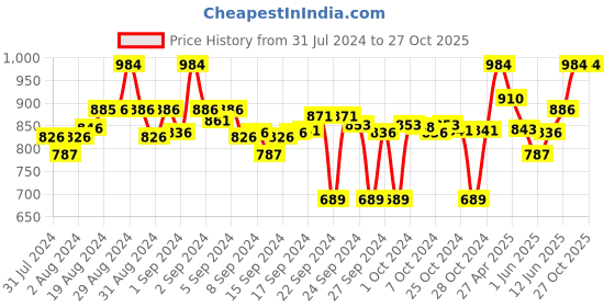 ajio.com clora creation Pack of 2 Floral Palazzos clora creation Price History Graph from 31 Jul 2024 to 27 Oct 2025