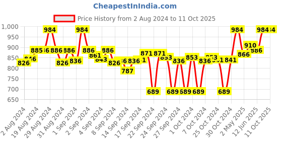 ajio.com clora creation Pack of 2 Floral Palazzos clora creation Price History Graph from 2 Aug 2024 to 9 Oct 2025