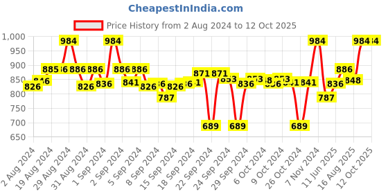 ajio.com clora creation Pack of 2 Floral Palazzos clora creation Price History Graph from 2 Aug 2024 to 11 Oct 2025