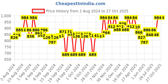 ajio.com clora creation Pack of 2 Floral Palazzos clora creation Price History Graph from 2 Aug 2024 to 27 Oct 2025