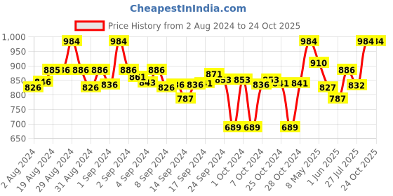 ajio.com clora creation Pack of 2 Floral Palazzos clora creation Price History Graph from 2 Aug 2024 to 23 Oct 2025