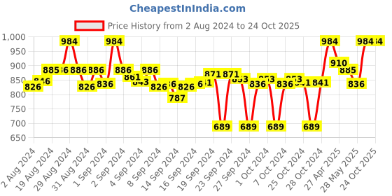 ajio.com clora creation Pack of 2 Floral Palazzos clora creation Price History Graph from 2 Aug 2024 to 23 Oct 2025