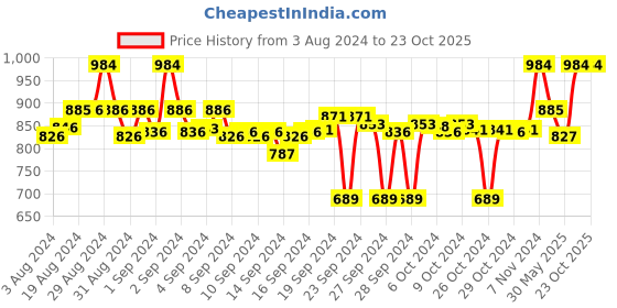 ajio.com clora creation Pack of 2 Floral Palazzos clora creation Price History Graph from 3 Aug 2024 to 23 Oct 2025