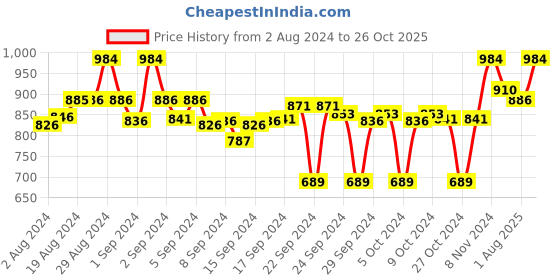 ajio.com clora creation Pack of 2 Floral Palazzos clora creation Price History Graph from 2 Aug 2024 to 26 Oct 2025