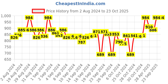 ajio.com clora creation Pack of 2 Floral Palazzos clora creation Price History Graph from 2 Aug 2024 to 22 Oct 2025