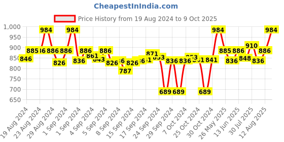ajio.com clora creation Pack of 2 Floral Palazzos clora creation Price History Graph from 19 Aug 2024 to 9 Oct 2025