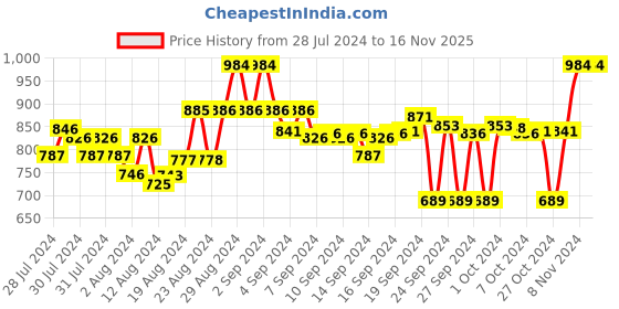 ajio.com clora creation Pack of 2 Floral Print Palazzos clora creation Price History Graph from 28 Jul 2024 to 16 Nov 2025