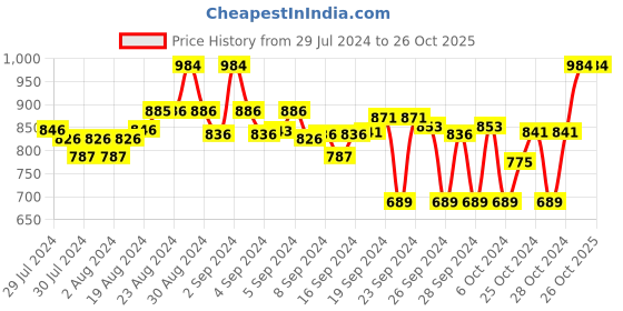 ajio.com clora creation Pack of 2 Floral Print Palazzos clora creation Price History Graph from 29 Jul 2024 to 25 Oct 2025