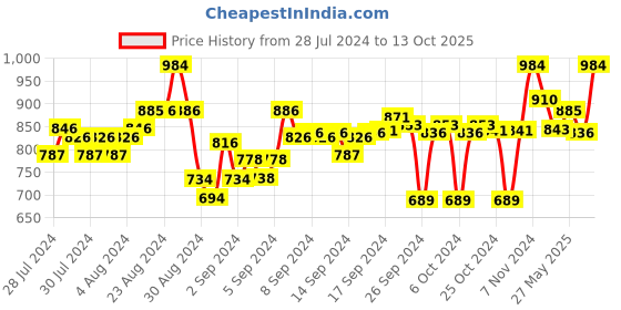ajio.com clora creation Pack of 2 Floral Print Palazzos clora creation Price History Graph from 28 Jul 2024 to 13 Oct 2025