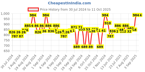ajio.com clora creation Pack of 2 Floral Print Palazzos clora creation Price History Graph from 30 Jul 2024 to 10 Oct 2025