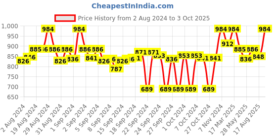 ajio.com clora creation Pack of 2 Floral Print Palazzos clora creation Price History Graph from 2 Aug 2024 to 3 Oct 2025