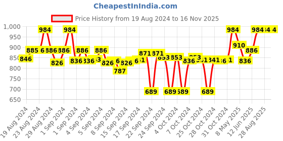 ajio.com clora creation Pack of 2 Floral Print Palazzos clora creation Price History Graph from 19 Aug 2024 to 15 Nov 2025