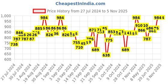 ajio.com clora creation Pack of 2 Floral Print Palazzos with Elasticated Waist clora creation Price History Graph from 27 Jul 2024 to 2 Nov 2025
