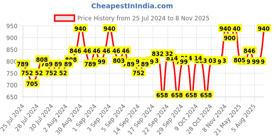ajio.com clora creation Pack of 2 Leggings clora creation Price History Graph from 25 Jul 2024 to 8 Nov 2025