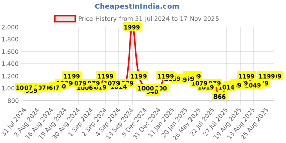 ajio.com clora creation Pack of 2 Leggings clora creation Price History Graph from 31 Jul 2024 to 16 Nov 2025