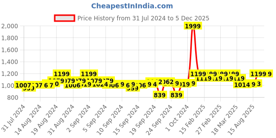 ajio.com clora creation Pack of 2 Leggings with Elasticated Waist clora creation Price History Graph from 31 Jul 2024 to 4 Dec 2025