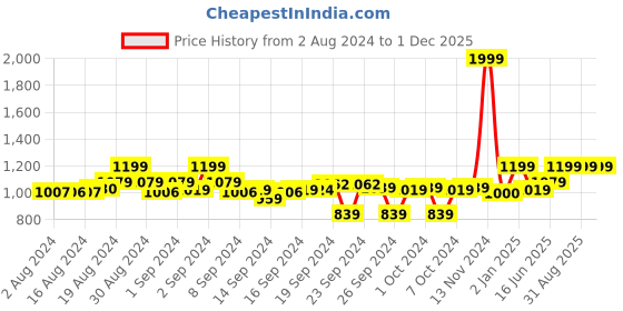 ajio.com clora creation Pack of 2 Leggings with Elasticated Waist clora creation Price History Graph from 2 Aug 2024 to 1 Dec 2025