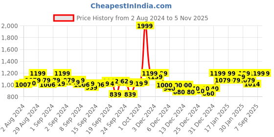ajio.com clora creation Pack of 2 Leggings with Elasticated Waistband clora creation Price History Graph from 2 Aug 2024 to 4 Nov 2025