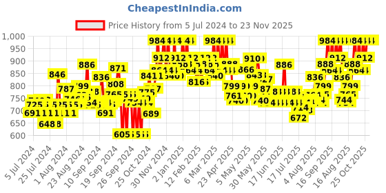 ajio.com clora creation Pack of 2 Palazzos clora creation Price History Graph from 5 Jul 2024 to 22 Nov 2025