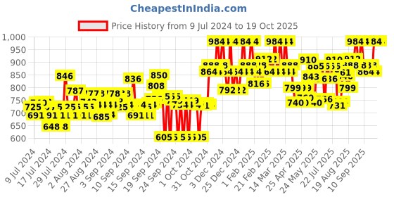 ajio.com clora creation Pack of 2 Palazzos clora creation Price History Graph from 9 Jul 2024 to 19 Oct 2025