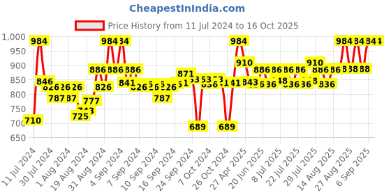 ajio.com clora creation Pack of 2 Palazzos clora creation Price History Graph from 11 Jul 2024 to 16 Oct 2025