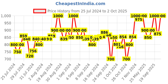 ajio.com clora creation Pack of 2 Palazzos clora creation Price History Graph from 25 Jul 2024 to 2 Oct 2025