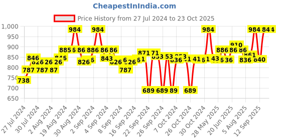 ajio.com clora creation Pack of 2 Palazzos clora creation Price History Graph from 27 Jul 2024 to 22 Oct 2025