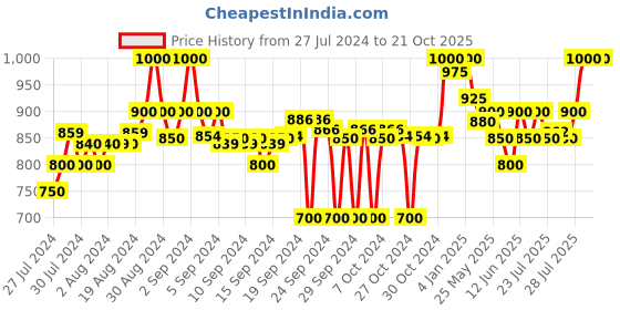 ajio.com clora creation Pack of 2 Palazzos clora creation Price History Graph from 27 Jul 2024 to 20 Oct 2025