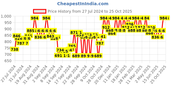 ajio.com clora creation Pack of 2 Palazzos clora creation Price History Graph from 27 Jul 2024 to 24 Oct 2025