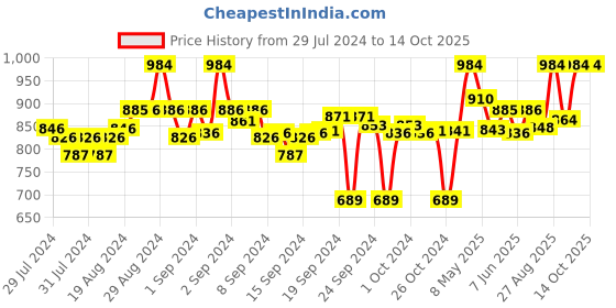 ajio.com clora creation Pack of 2 Palazzos clora creation Price History Graph from 29 Jul 2024 to 14 Oct 2025