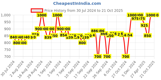 ajio.com clora creation Pack of 2 Palazzos clora creation Price History Graph from 30 Jul 2024 to 20 Oct 2025