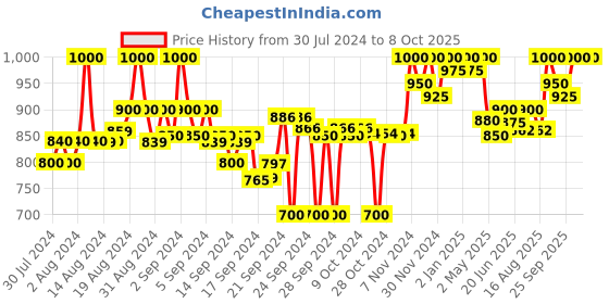 ajio.com clora creation Pack of 2 Palazzos clora creation Price History Graph from 30 Jul 2024 to 8 Oct 2025