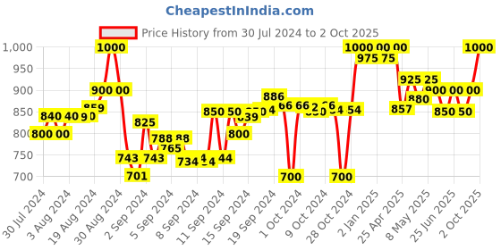 ajio.com clora creation Pack of 2 Palazzos clora creation Price History Graph from 30 Jul 2024 to 2 Oct 2025