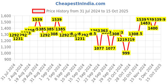 ajio.com clora creation Pack of 2 Palazzos clora creation Price History Graph from 31 Jul 2024 to 14 Oct 2025