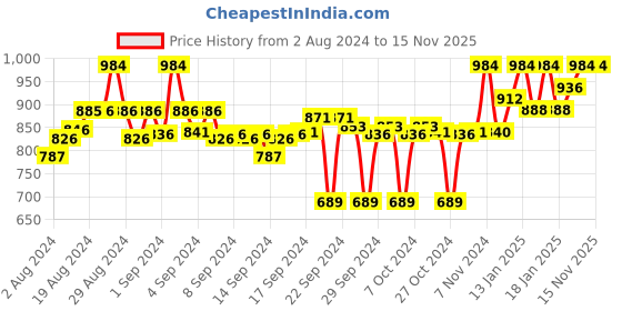 ajio.com clora creation Pack of 2 Palazzos clora creation Price History Graph from 2 Aug 2024 to 15 Nov 2025