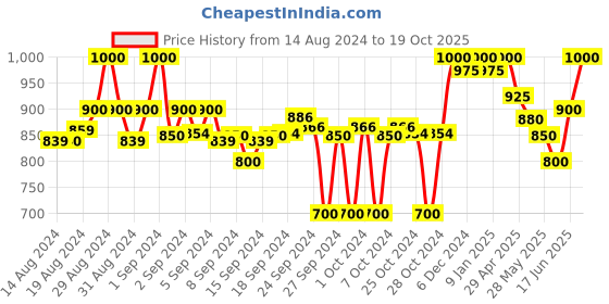 ajio.com clora creation Pack of 2 Palazzos clora creation Price History Graph from 14 Aug 2024 to 19 Oct 2025