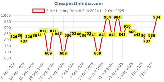 ajio.com clora creation Pack of 2 Palazzos clora creation Price History Graph from 8 Sep 2024 to 2 Oct 2025