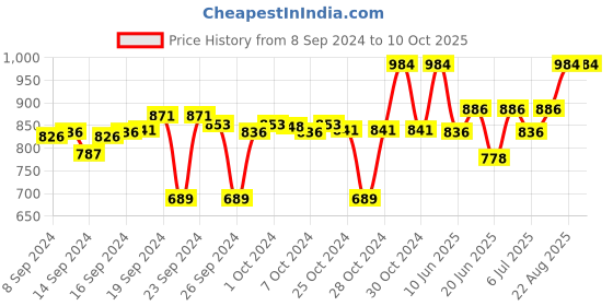ajio.com clora creation Pack of 2 Palazzos clora creation Price History Graph from 8 Sep 2024 to 10 Oct 2025