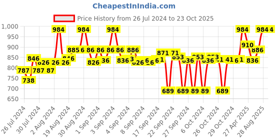 ajio.com clora creation Pack of 2 Palazzos with Drawstring Waist clora creation Price History Graph from 26 Jul 2024 to 23 Oct 2025