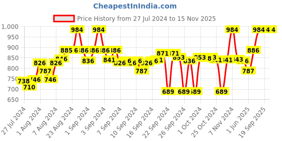 ajio.com clora creation Pack of 2 Palazzos with Drawstring Waist clora creation Price History Graph from 27 Jul 2024 to 15 Nov 2025