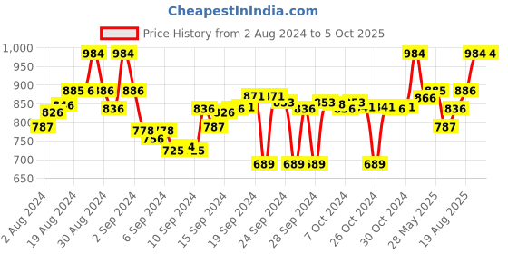 ajio.com clora creation Pack of 2 Palazzos with Drawstring Waist clora creation Price History Graph from 2 Aug 2024 to 5 Oct 2025