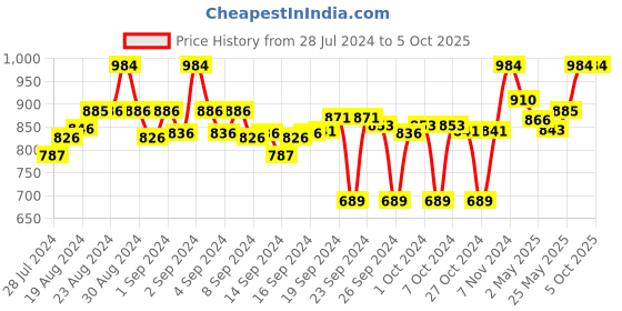 ajio.com clora creation Pack of 2 Palazzos with Drawstring Waist clora creation Price History Graph from 28 Jul 2024 to 5 Oct 2025