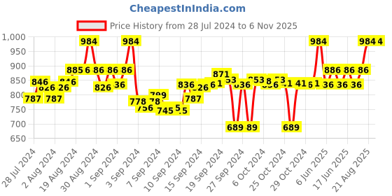 ajio.com clora creation Pack of 2 Palazzos with Drawstring Waist clora creation Price History Graph from 28 Jul 2024 to 5 Nov 2025