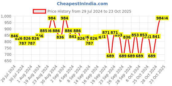 ajio.com clora creation Pack of 2 Palazzos with Drawstring Waist clora creation Price History Graph from 29 Jul 2024 to 23 Oct 2025